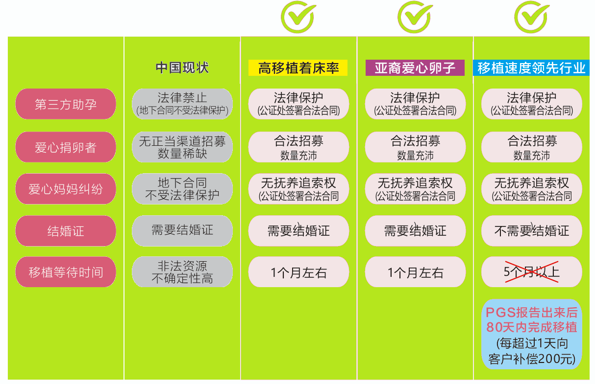 ,乌克兰,美国助孕比较