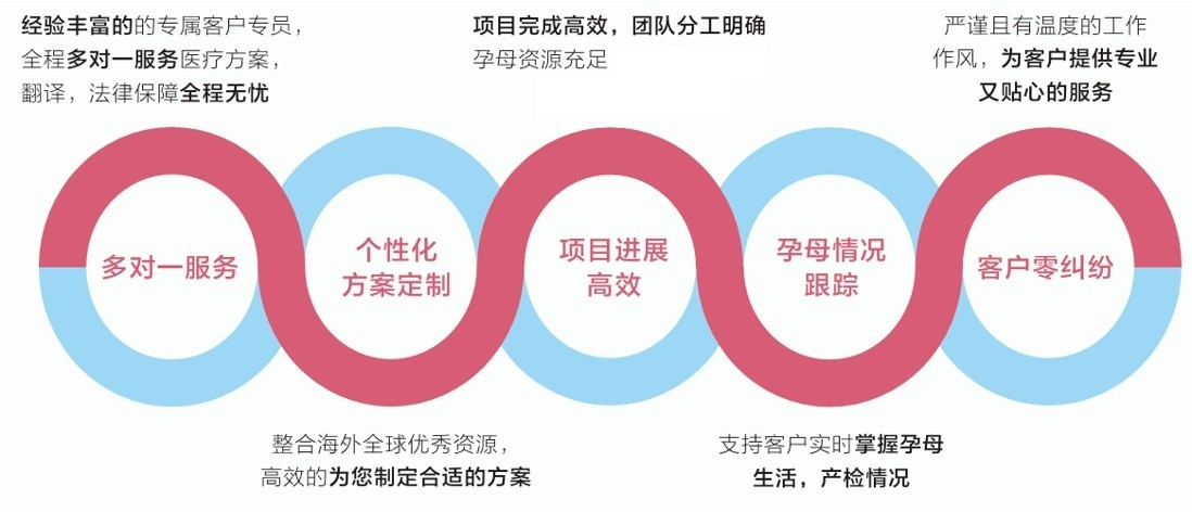 海洋&纳迪亚助孕零纠纷