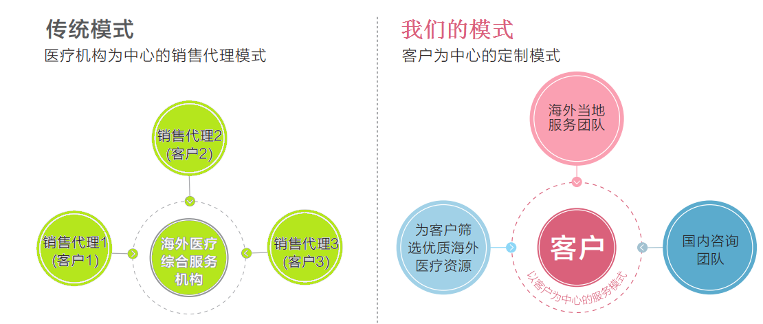 颠覆传统助孕模式